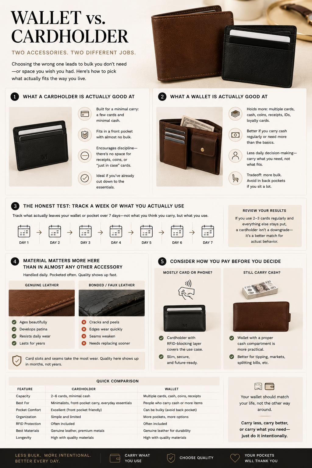 Wallet vs Cardholder: Which Accessory Do You Actually Need?